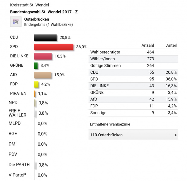 Datei:Bundestagswahlergebnis Osterbrücken 2017.jpg