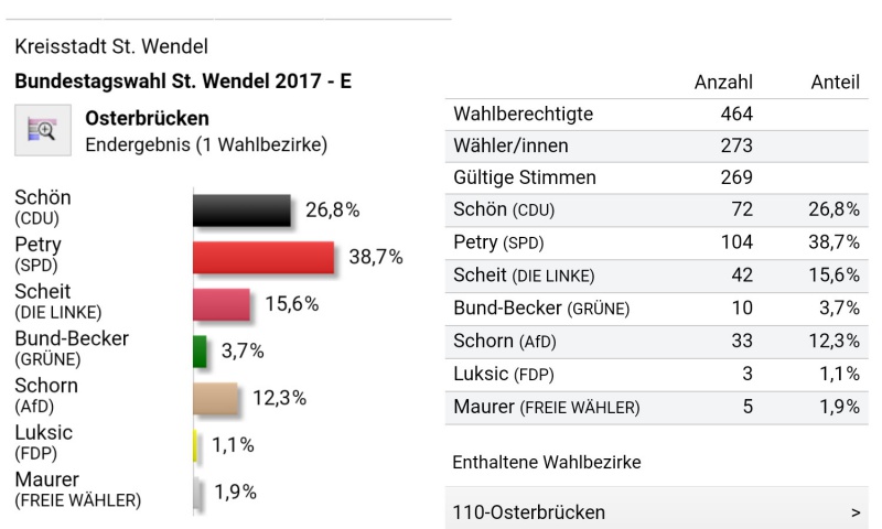 Datei:Endergebnis Bundestagswahl-Osterbrücken.jpg