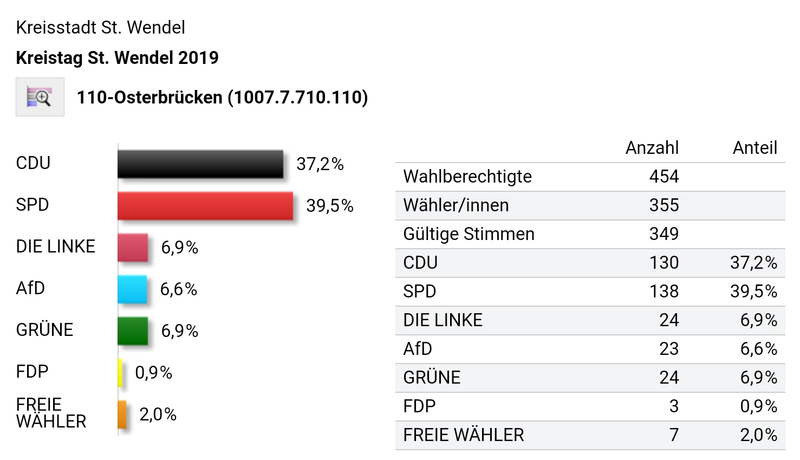 Datei:Kreistagswahl St.Wendel-Osterbruecken 2019.png