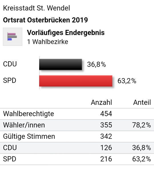 Datei:Ortsratswahl Osterbruecken 2019.png