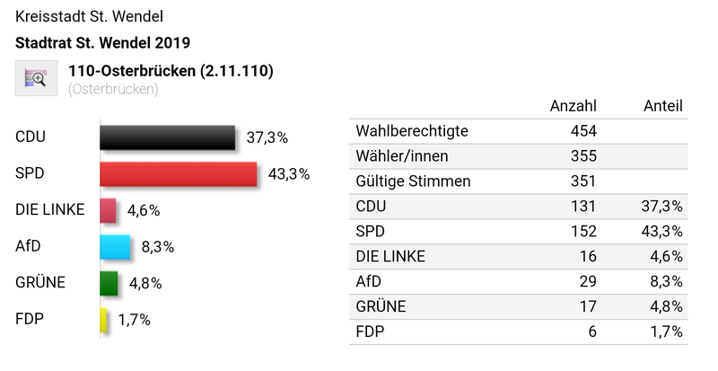 Datei:Stadtratswahl St.Wendel-Osterbruecken 2019.png